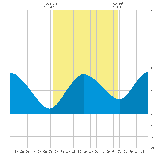 Cape Romano tide chart for Wednesday, October 30, 2024