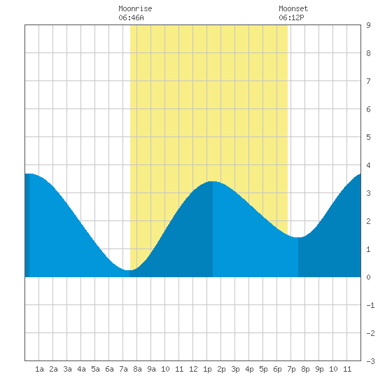 Cape Romano tide chart for Thursday, October 31, 2024