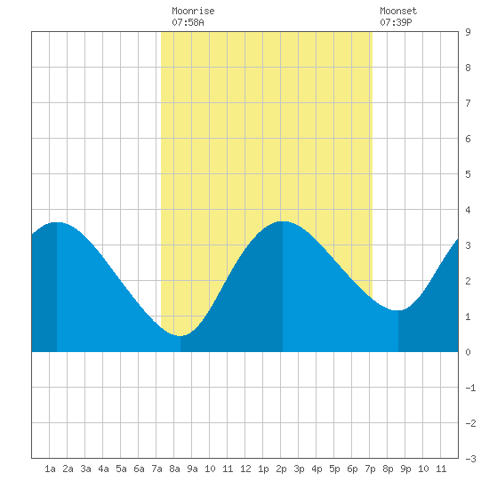 Cape Romano tide chart for Thursday, October 3, 2024