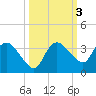 Cape Romano tide chart for Thursday, October 3, 2024