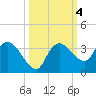 Cape Romano tide chart for Friday, October 4, 2024