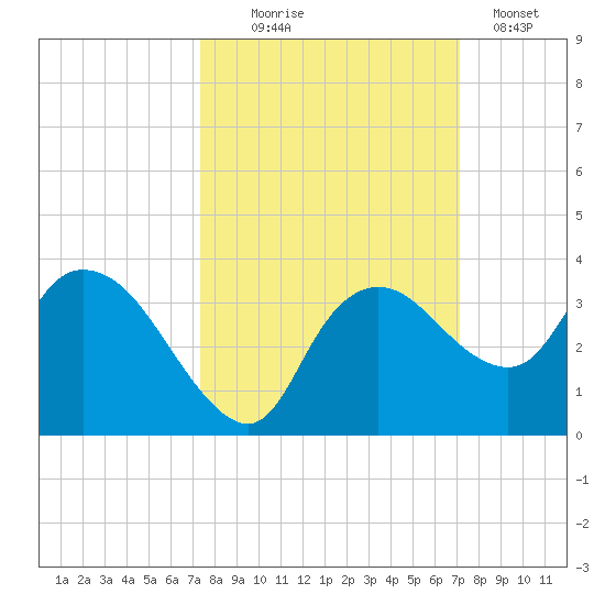 Cape Romano tide chart for Saturday, October 5, 2024