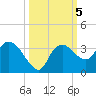 Cape Romano tide chart for Saturday, October 5, 2024