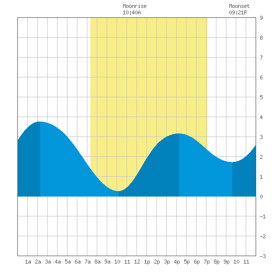 Cape Romano tide chart for Sunday, October 6, 2024