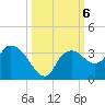 Cape Romano tide chart for Sunday, October 6, 2024