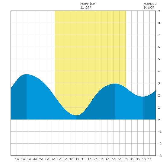 Cape Romano tide chart for Monday, October 7, 2024