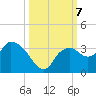 Cape Romano tide chart for Monday, October 7, 2024