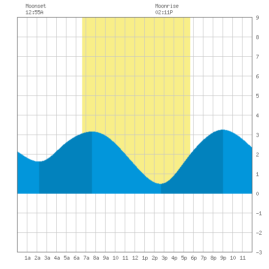 Cape Romano tide chart for Sunday, November 10, 2024