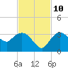 Cape Romano tide chart for Sunday, November 10, 2024