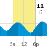 Cape Romano tide chart for Monday, November 11, 2024