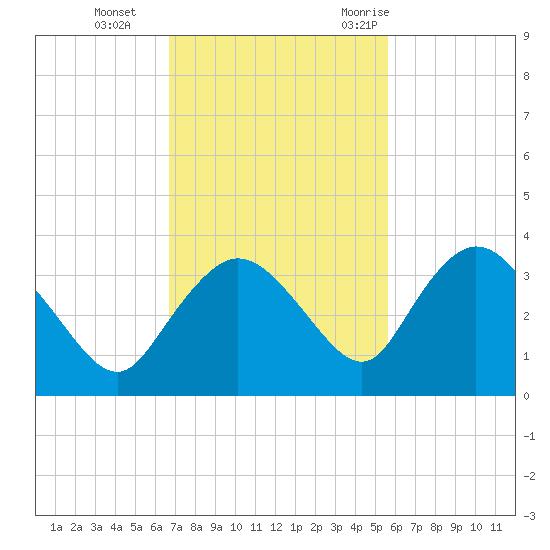 Cape Romano tide chart for Tuesday, November 12, 2024