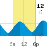 Cape Romano tide chart for Tuesday, November 12, 2024