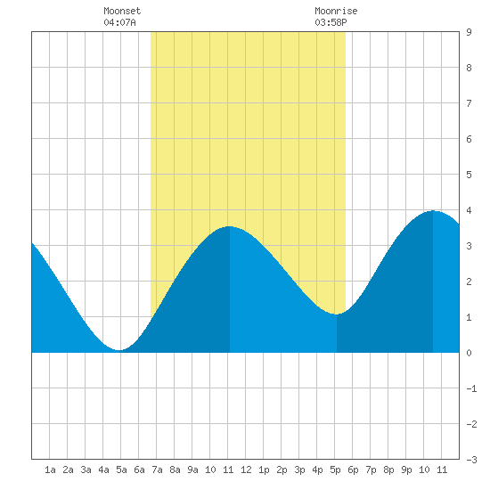 Cape Romano tide chart for Wednesday, November 13, 2024