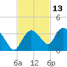 Cape Romano tide chart for Wednesday, November 13, 2024