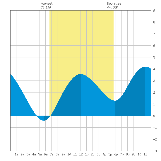 Cape Romano tide chart for Thursday, November 14, 2024