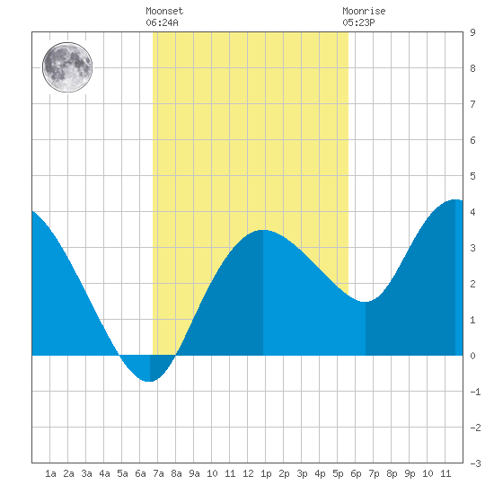 Cape Romano tide chart for Friday, November 15, 2024