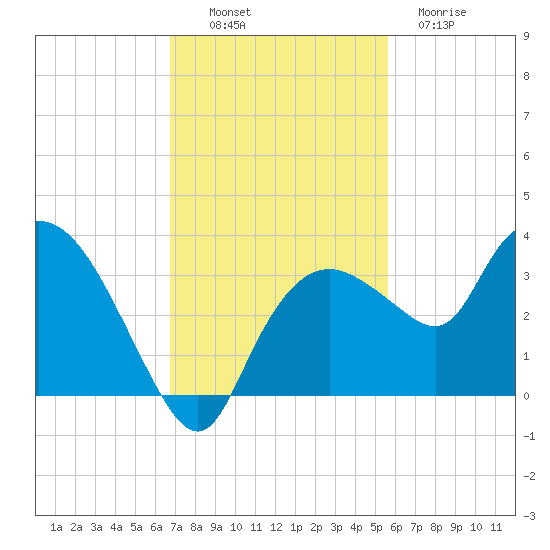 Cape Romano tide chart for Sunday, November 17, 2024
