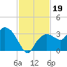 Cape Romano tide chart for Tuesday, November 19, 2024