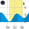 Cape Romano tide chart for Friday, November 1, 2024