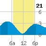 Cape Romano tide chart for Thursday, November 21, 2024