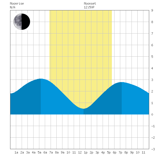Cape Romano tide chart for Friday, November 22, 2024