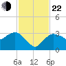 Cape Romano tide chart for Friday, November 22, 2024