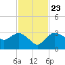 Cape Romano tide chart for Saturday, November 23, 2024