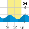 Cape Romano tide chart for Sunday, November 24, 2024