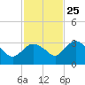 Cape Romano tide chart for Monday, November 25, 2024
