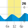 Cape Romano tide chart for Tuesday, November 26, 2024