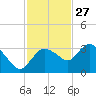 Cape Romano tide chart for Wednesday, November 27, 2024