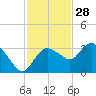 Cape Romano tide chart for Thursday, November 28, 2024
