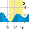 Cape Romano tide chart for Saturday, November 2, 2024