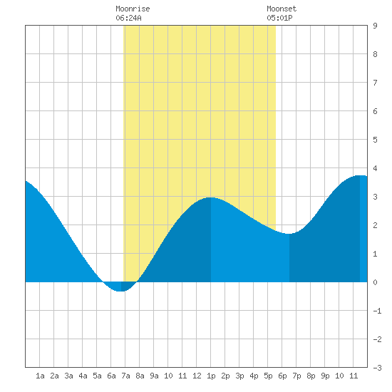 Cape Romano tide chart for Saturday, November 30, 2024