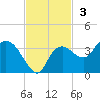 Cape Romano tide chart for Sunday, November 3, 2024