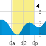Cape Romano tide chart for Monday, November 4, 2024