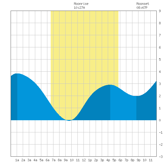 Cape Romano tide chart for Tuesday, November 5, 2024