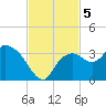 Cape Romano tide chart for Tuesday, November 5, 2024