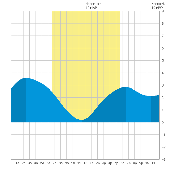 Cape Romano tide chart for Thursday, November 7, 2024