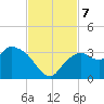 Cape Romano tide chart for Thursday, November 7, 2024