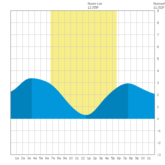 Cape Romano tide chart for Friday, November 8, 2024
