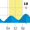 Cape Romano tide chart for Tuesday, December 10, 2024