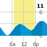 Cape Romano tide chart for Wednesday, December 11, 2024