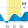 Cape Romano tide chart for Friday, December 13, 2024
