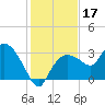 Cape Romano tide chart for Tuesday, December 17, 2024