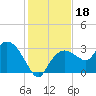 Cape Romano tide chart for Wednesday, December 18, 2024