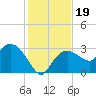 Cape Romano tide chart for Thursday, December 19, 2024