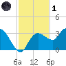 Cape Romano tide chart for Sunday, December 1, 2024