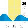 Cape Romano tide chart for Friday, December 20, 2024