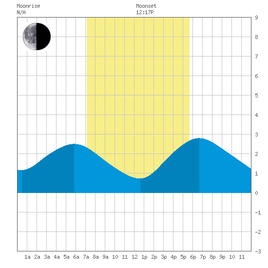 Cape Romano tide chart for Sunday, December 22, 2024